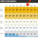 Klimatabelle Bali - Achtet auf den Pfeil!